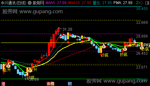 通达信量化预测主图指标公式