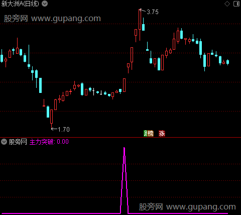 通达信主力突破选股指标公式