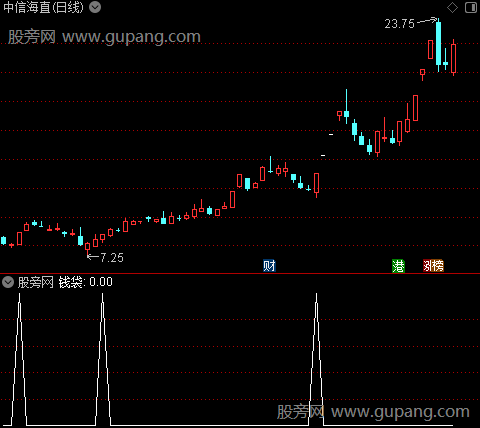 量化预测主图之钱袋选股指标公式