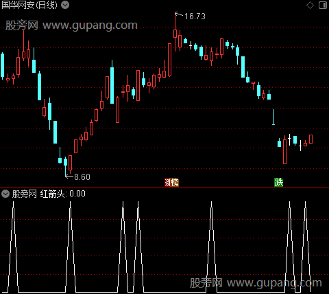 量化预测主图之红箭头选股指标公式