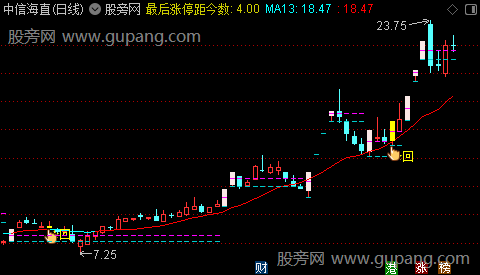 通达信量化回马主图指标公式