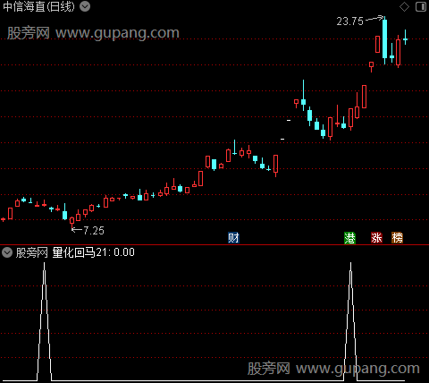 量化回马主图之选股指标公式