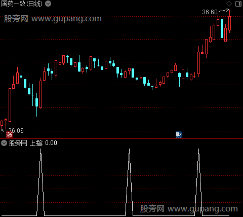 筹码布林操盘主图之上指2选股指标公式