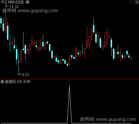 通达信超牛短线选股指标公式