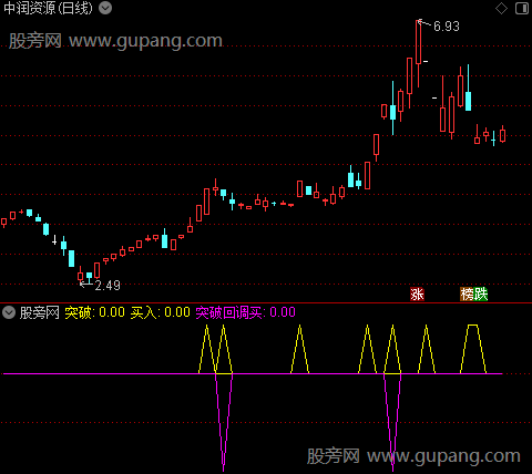 通达信牛回头突破指标公式