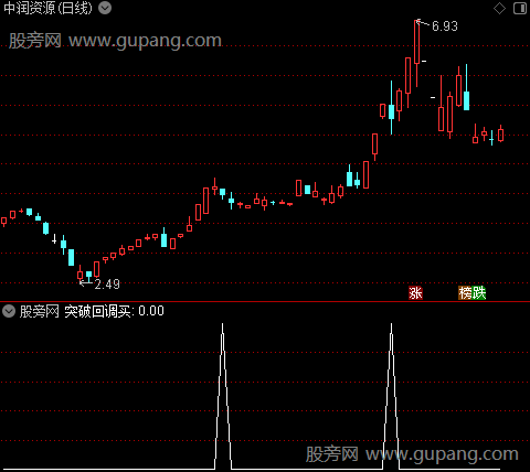 牛回头突破之突破回调买选股指标公式