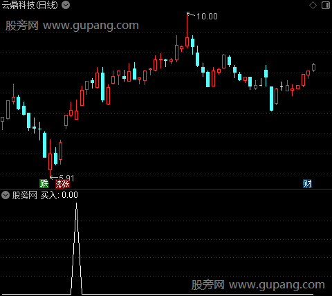 牛回头突破之买入选股指标公式