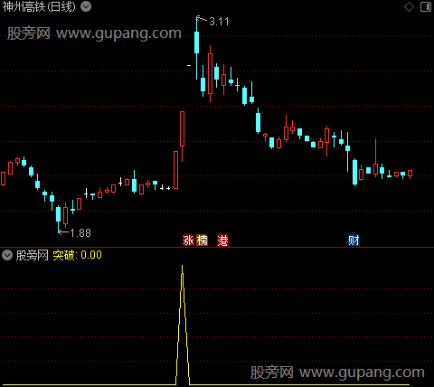 牛回头突破之突破选股指标公式