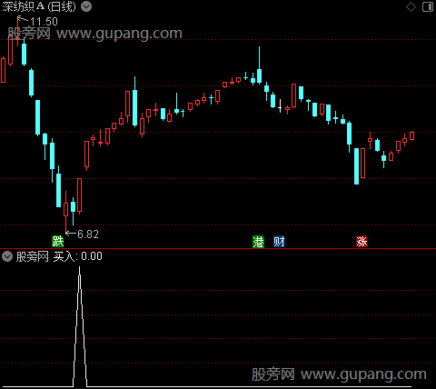 金钻抄底主图之选股指标公式