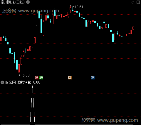 趋势扭转之选股指标公式