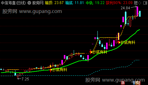 通达信短线一号主图指标公式