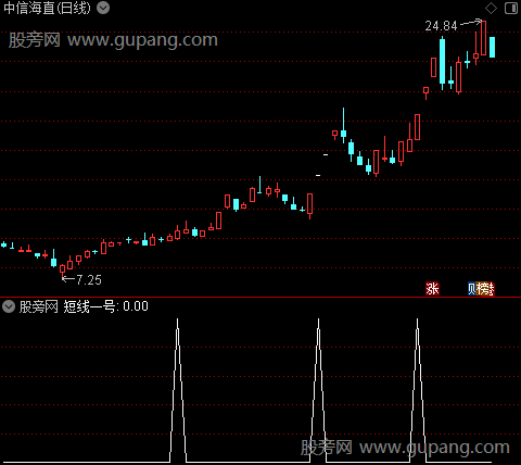 短线一号主图之选股指标公式