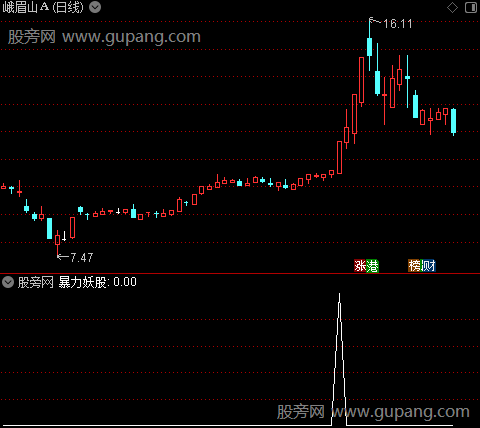 主力突破主图之暴力妖股选股指标公式