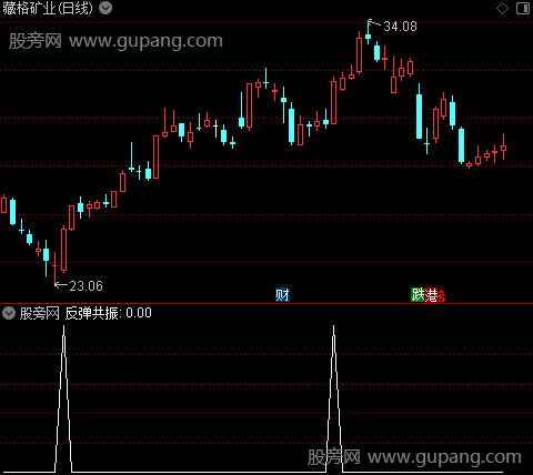 主力突破主图之反弹共振选股指标公式