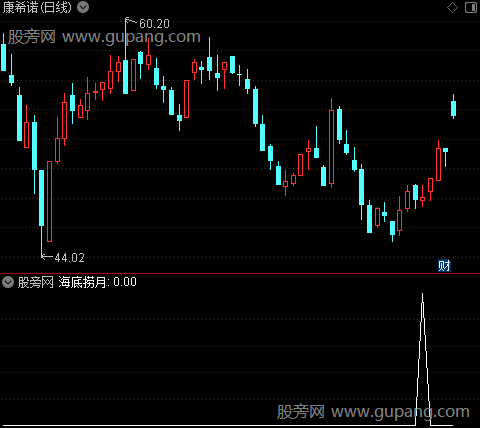 通达信海底捞月选股指标公式