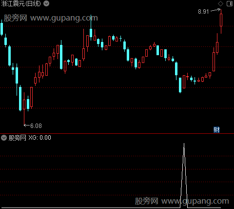 牛刀小试之选股指标公式