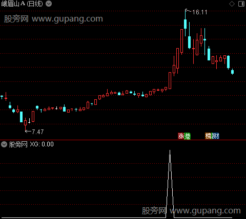 低位成妖之选股指标公式
