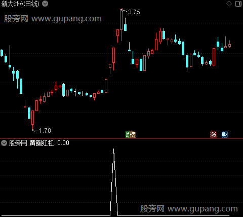 量能起涨点之黄圈红杠选股指标公式