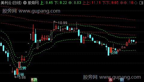 通达信反转起爆点主图指标公式