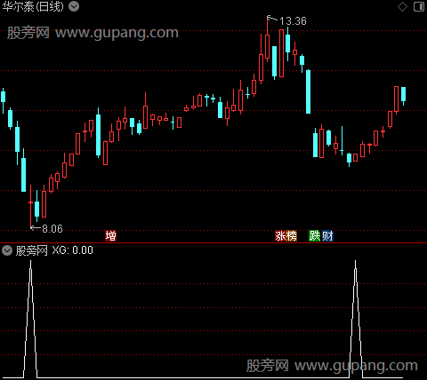 通达信追击尾盘选股指标公式