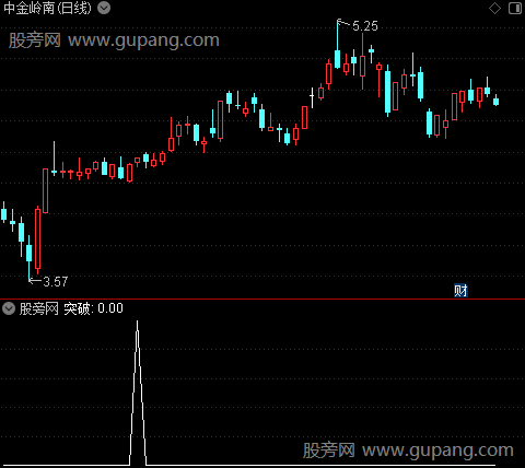 介入点突破主图之选股指标公式