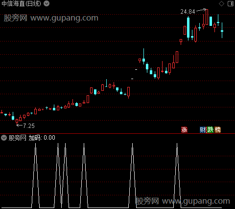 智能指残之加码选股指标公式