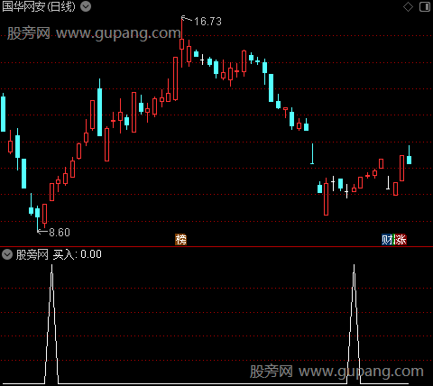 智能指残之买入选股指标公式