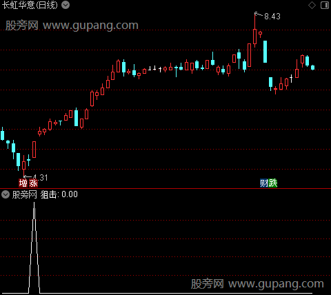 超牛智能低吸主图之狙击1选股指标公式