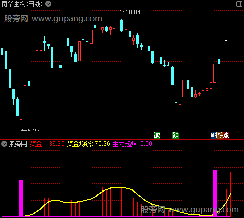 通达信连板妖股指标公式
