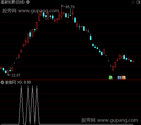 攻击状态之选股指标公式