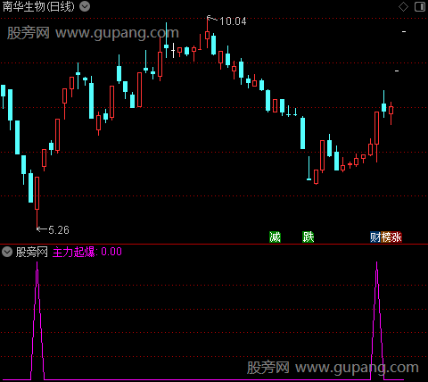 连板妖股之选股指标公式