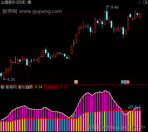 通达信妖来了指标公式