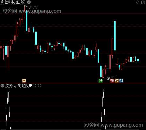 底部反击之选股指标公式