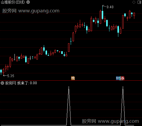 妖来了之选股指标公式