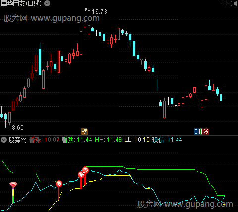 通达信价趣横生指标公式