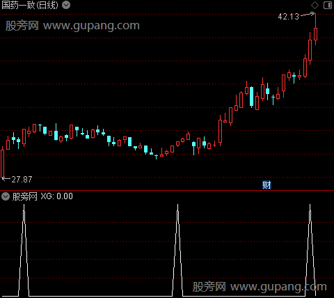 趋势量化线之选股指标公式