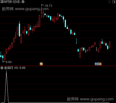 价趣横生之选股指标公式