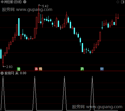 欧奈尔量能之买选股指标公式
