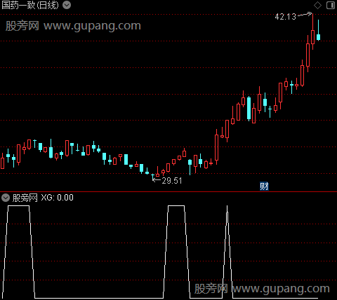 子午多周期共振之选股指标公式