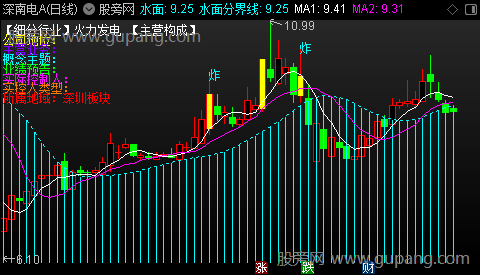 通达信水上水下主图指标公式