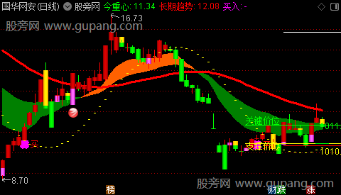 通达信绝杀大牛主图指标公式