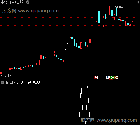 阳线反包主图之选股指标公式