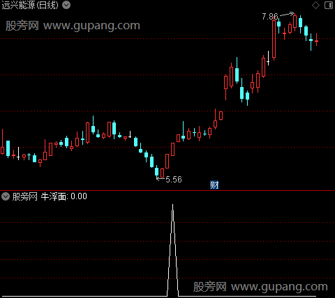 绝杀大牛主图之牛浮面选股指标公式