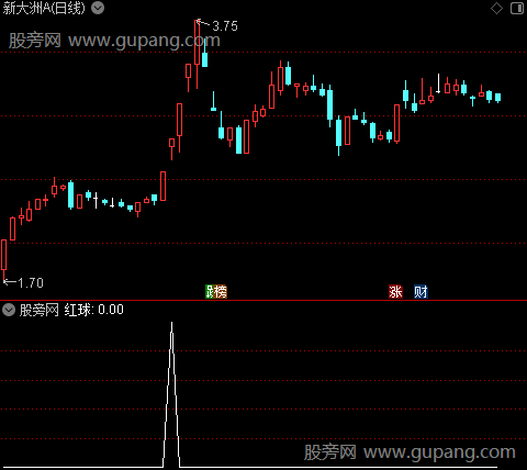 绝杀大牛主图之红球选股指标公式
