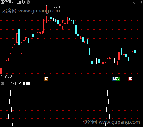 绝杀大牛主图之买选股指标公式