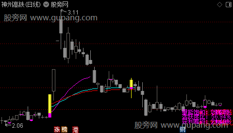 通达信狙击主力筹码主图指标公式