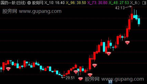通达信红钻突破主图指标公式