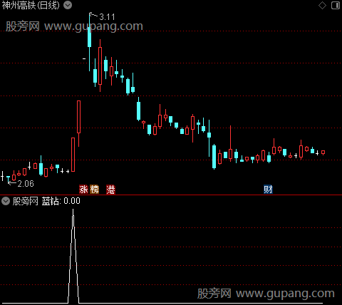 上涨强度之蓝钻选股指标公式