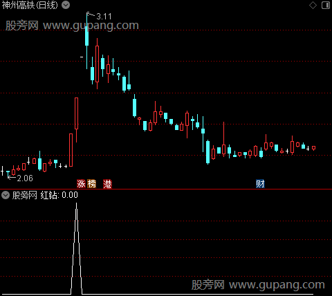 上涨强度之红钻选股指标公式
