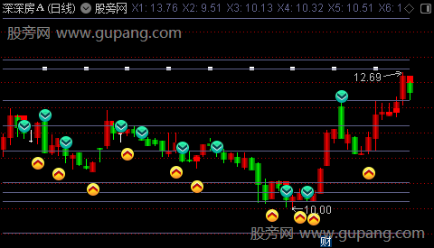 通达信寻龙定穴主图指标公式